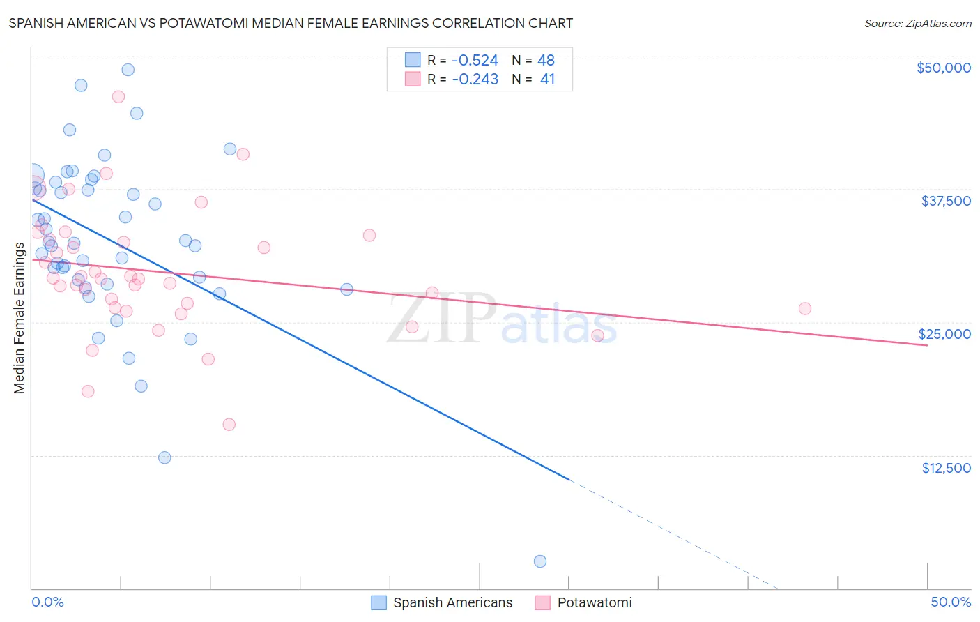 Spanish American vs Potawatomi Median Female Earnings