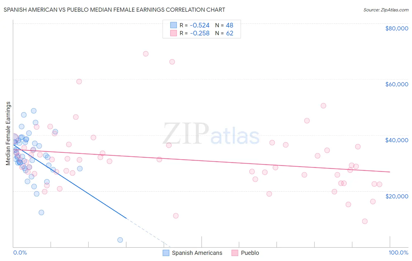 Spanish American vs Pueblo Median Female Earnings