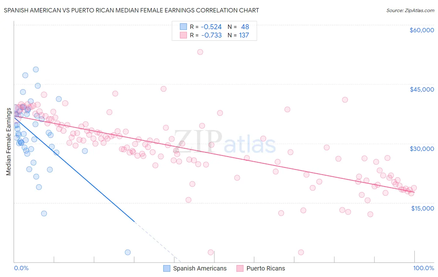 Spanish American vs Puerto Rican Median Female Earnings