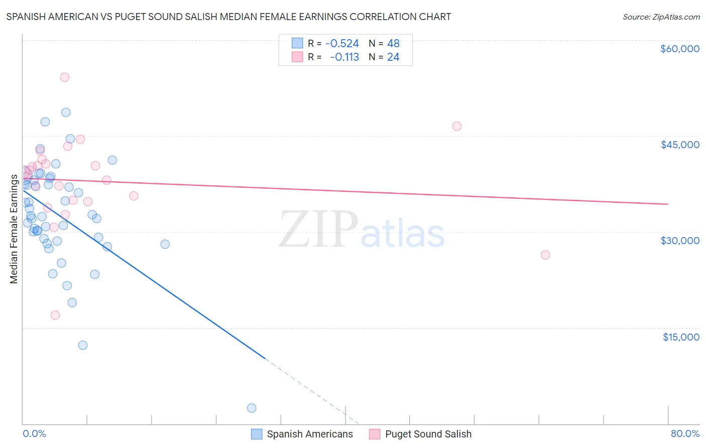 Spanish American vs Puget Sound Salish Median Female Earnings