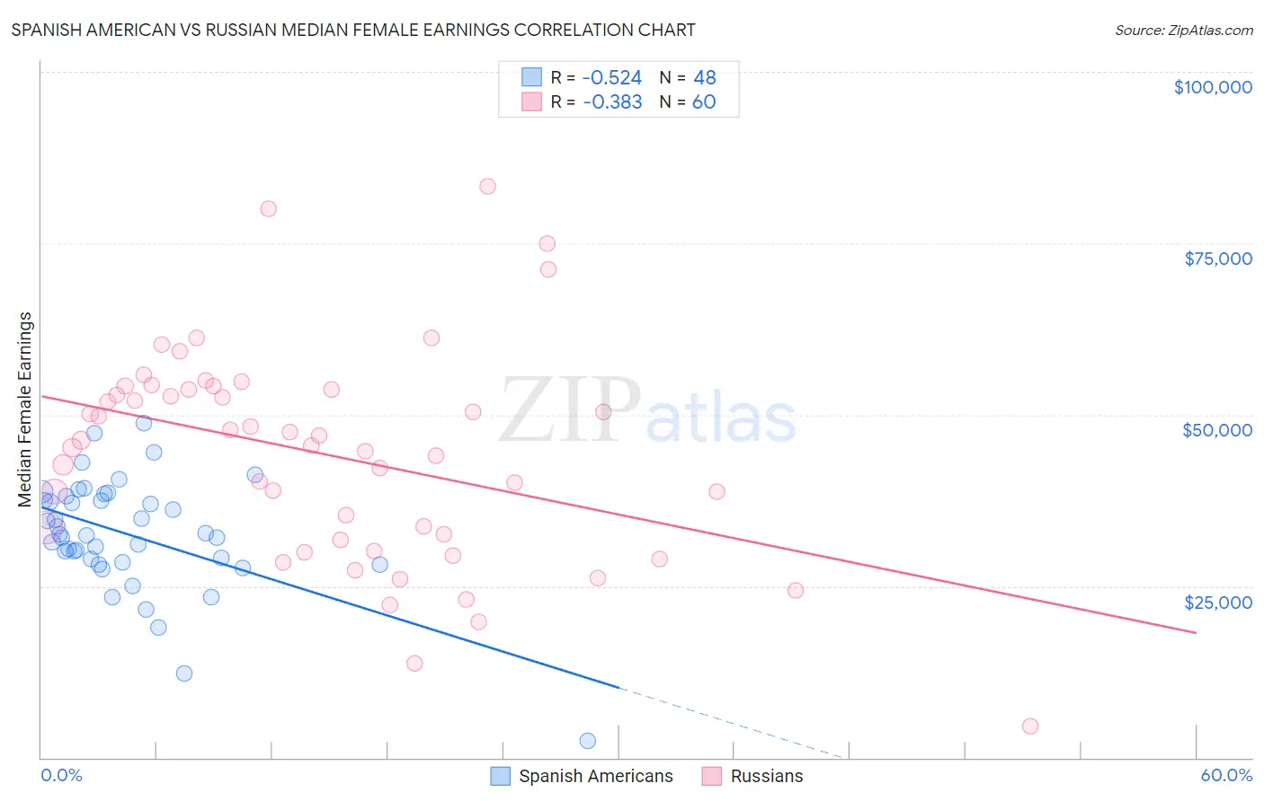 Spanish American vs Russian Median Female Earnings