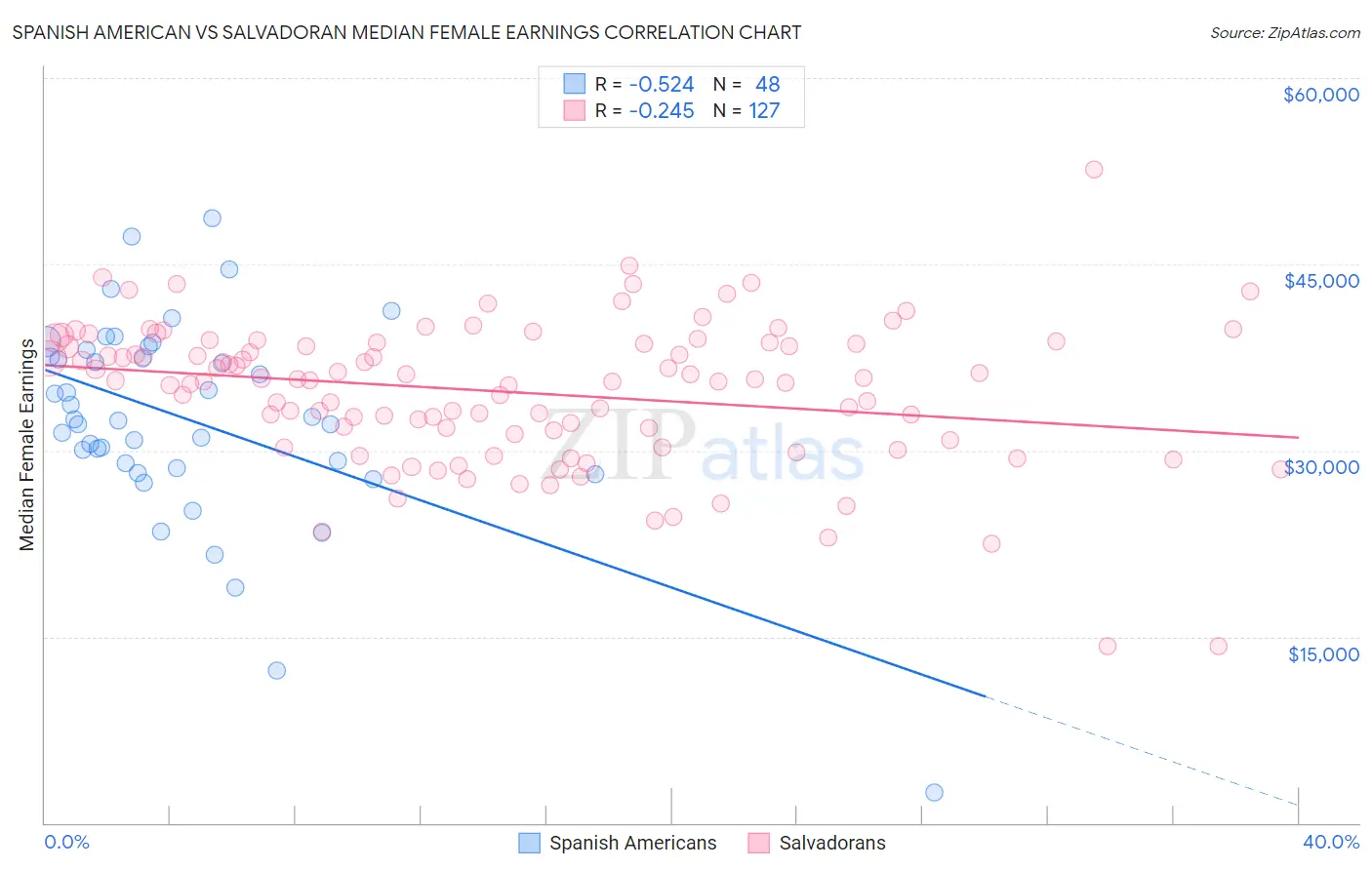 Spanish American vs Salvadoran Median Female Earnings