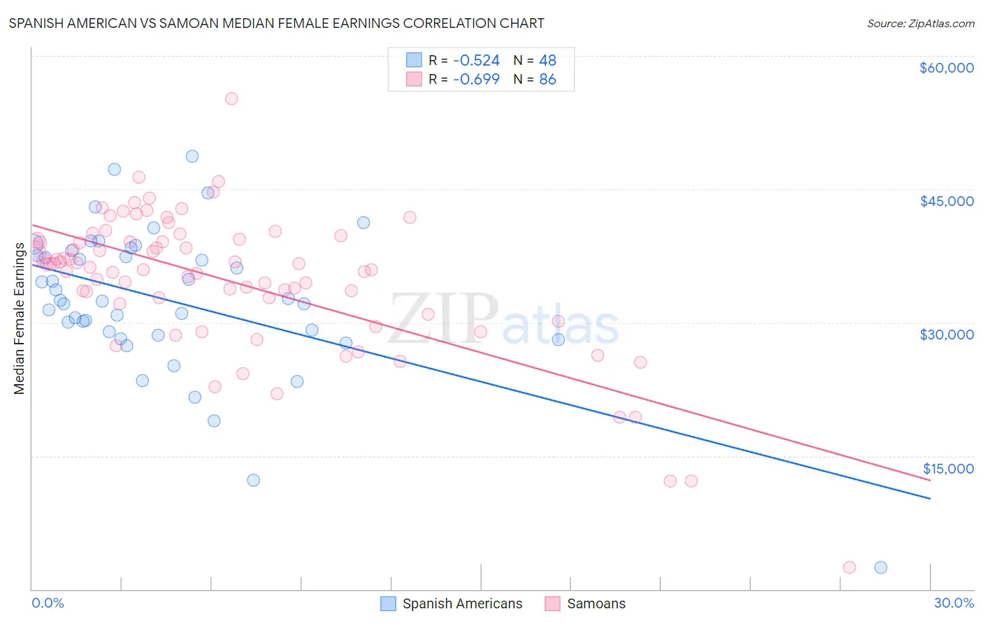 Spanish American vs Samoan Median Female Earnings