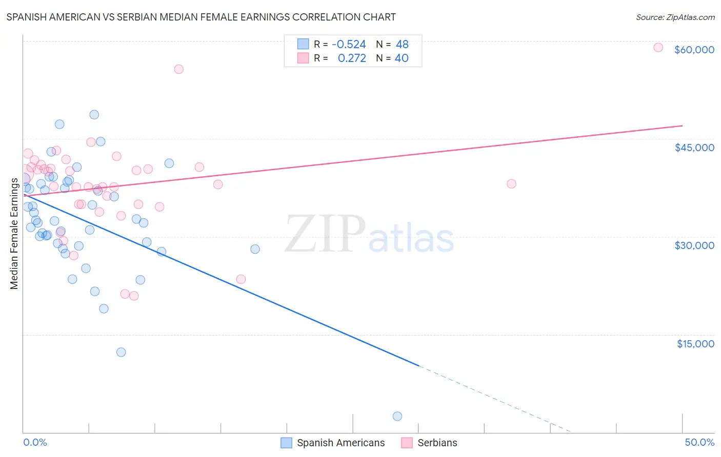 Spanish American vs Serbian Median Female Earnings