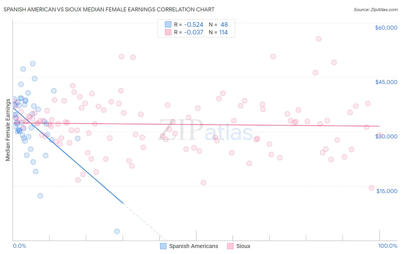 Spanish American vs Sioux Median Female Earnings