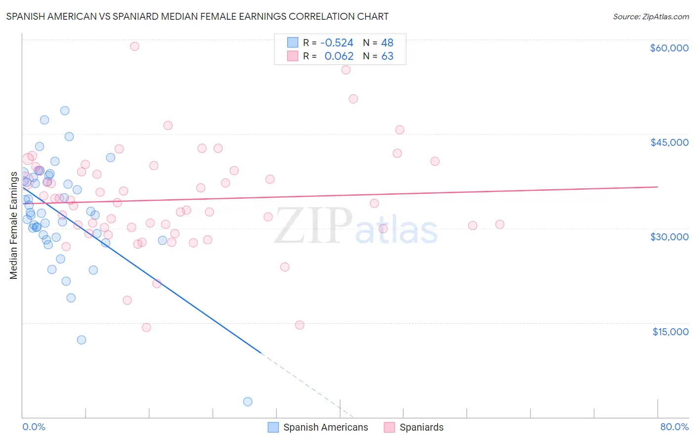 Spanish American vs Spaniard Median Female Earnings