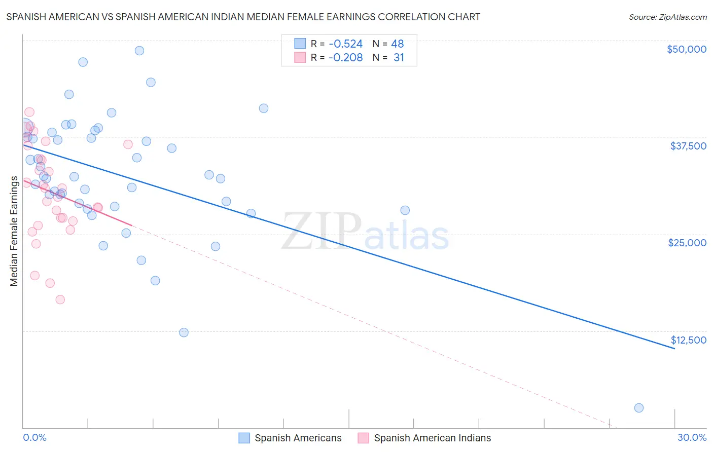 Spanish American vs Spanish American Indian Median Female Earnings