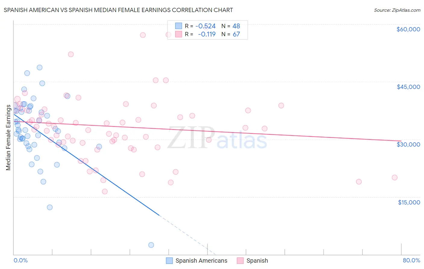 Spanish American vs Spanish Median Female Earnings