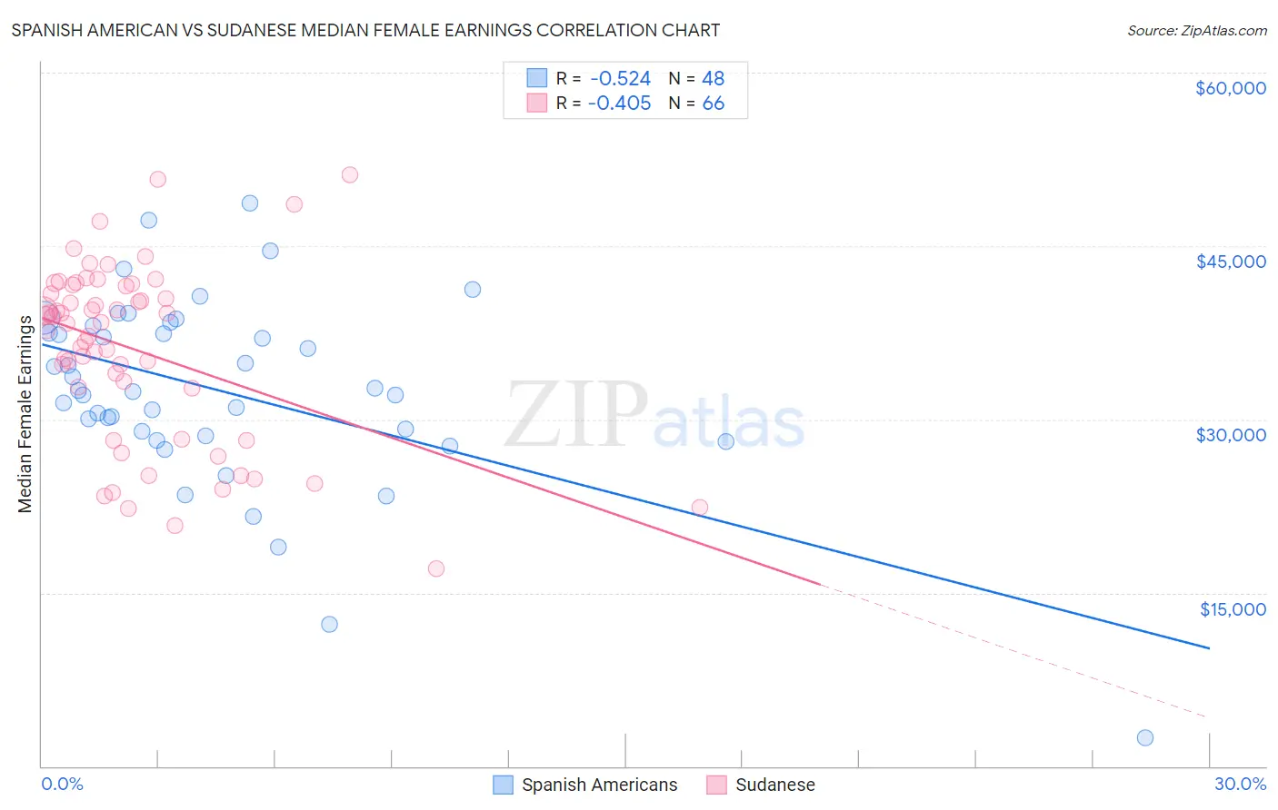 Spanish American vs Sudanese Median Female Earnings