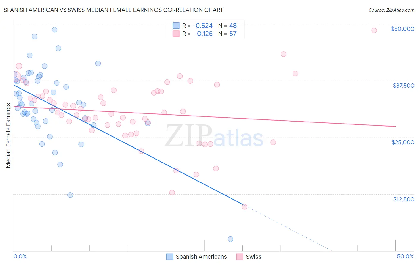 Spanish American vs Swiss Median Female Earnings