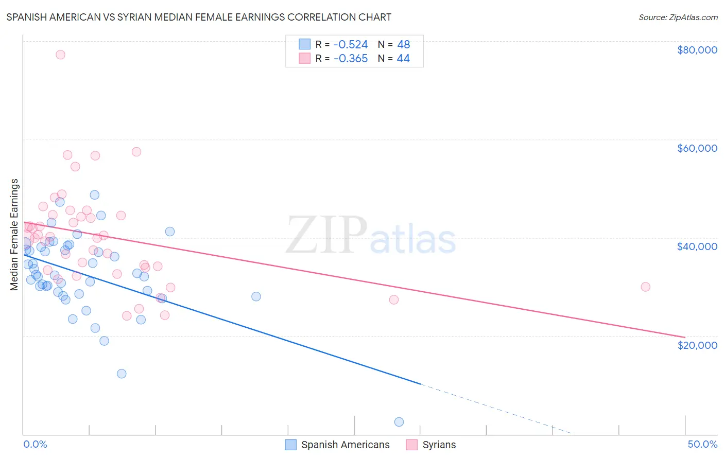 Spanish American vs Syrian Median Female Earnings