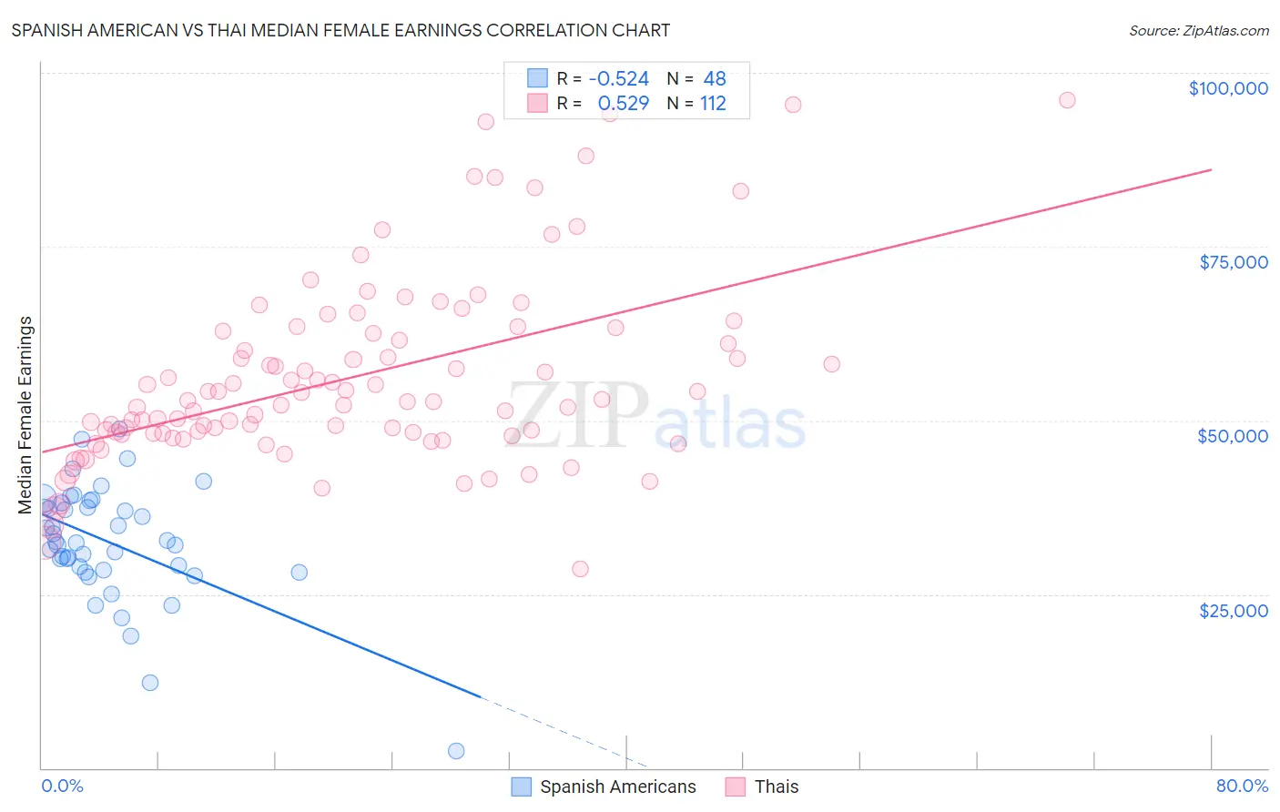 Spanish American vs Thai Median Female Earnings