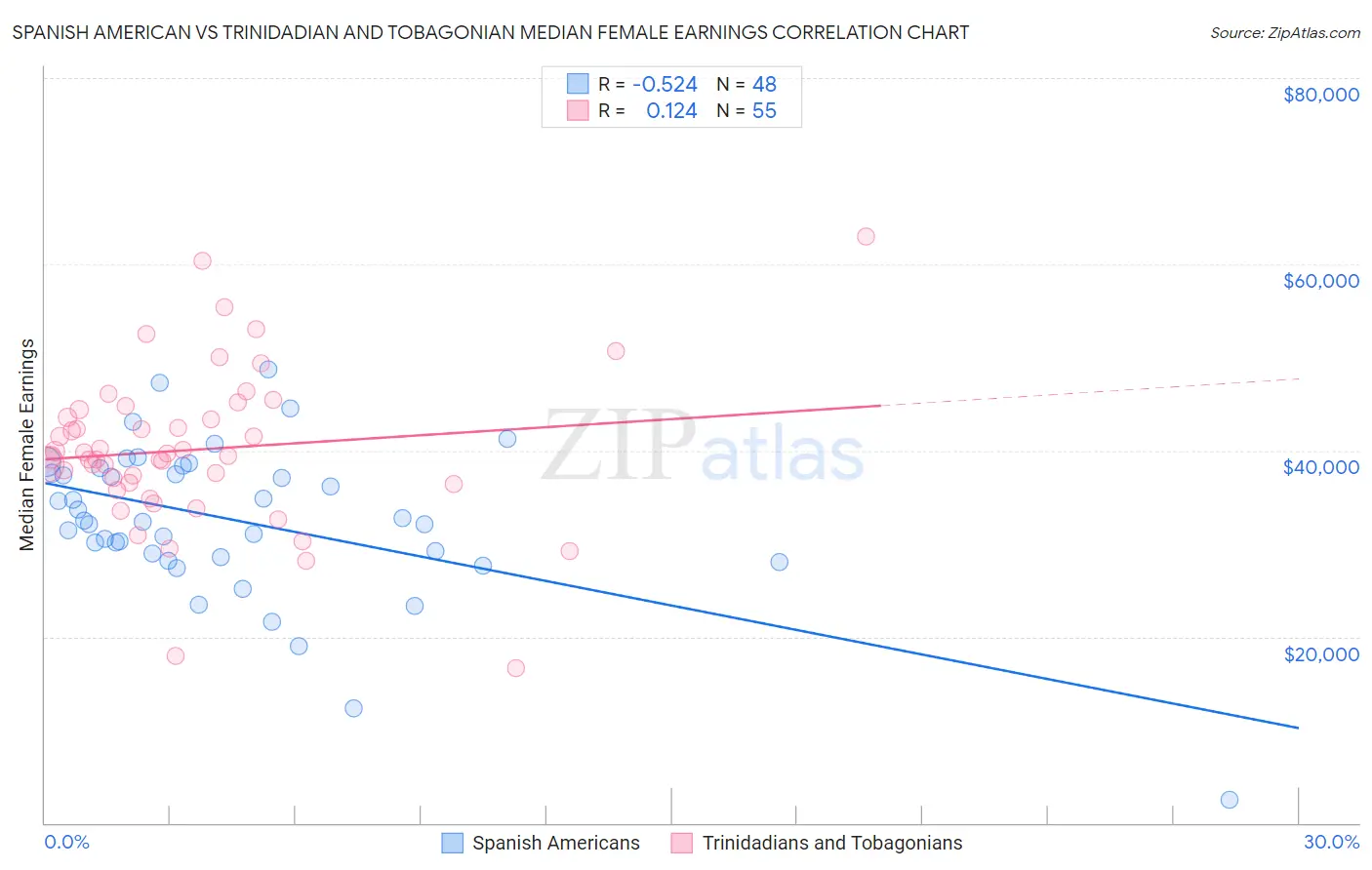 Spanish American vs Trinidadian and Tobagonian Median Female Earnings
