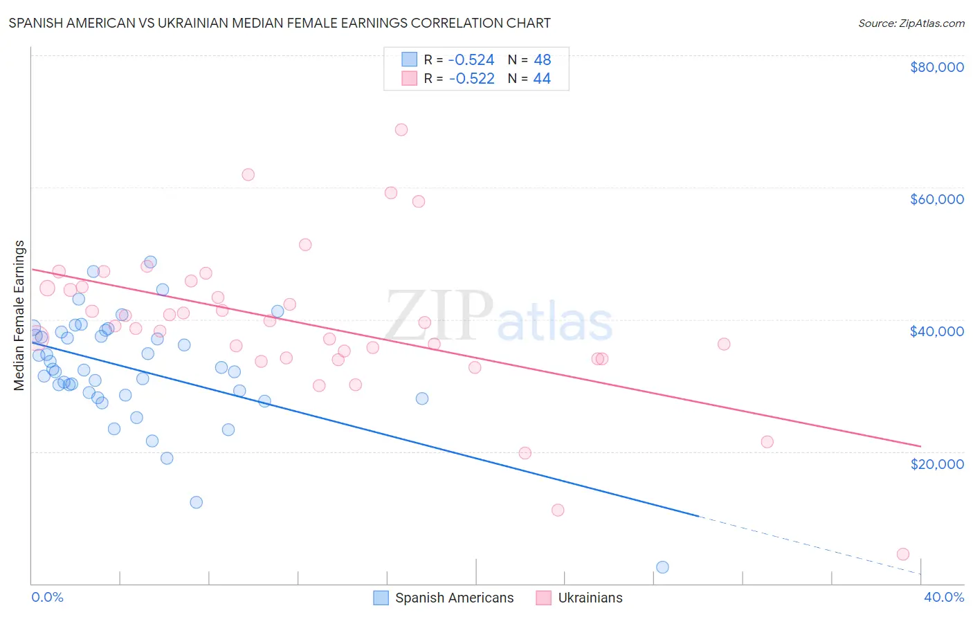 Spanish American vs Ukrainian Median Female Earnings