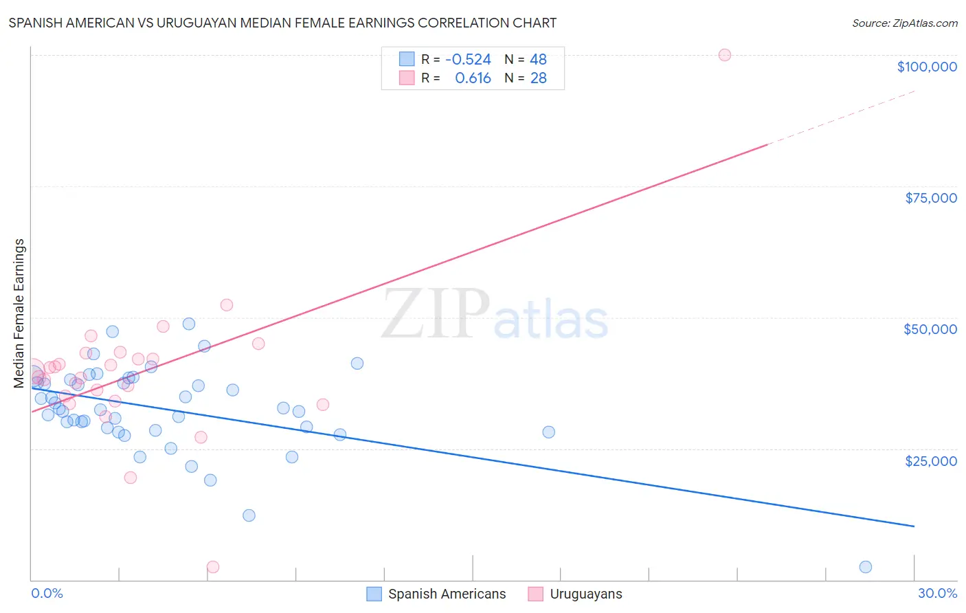 Spanish American vs Uruguayan Median Female Earnings