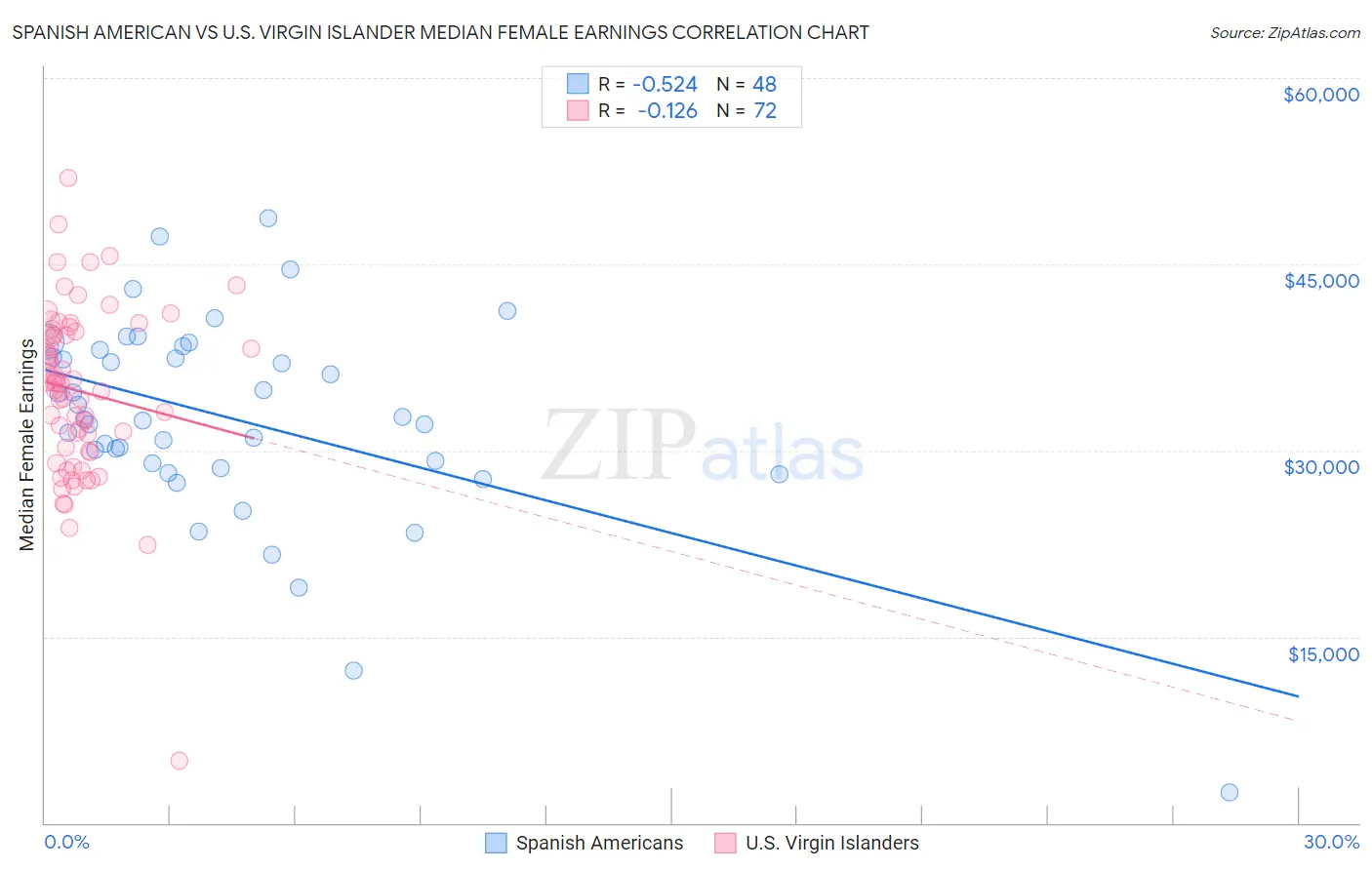 Spanish American vs U.S. Virgin Islander Median Female Earnings