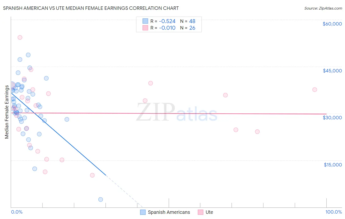 Spanish American vs Ute Median Female Earnings