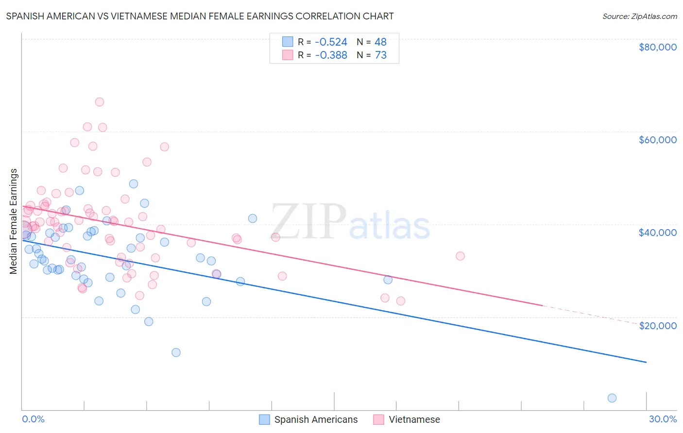 Spanish American vs Vietnamese Median Female Earnings