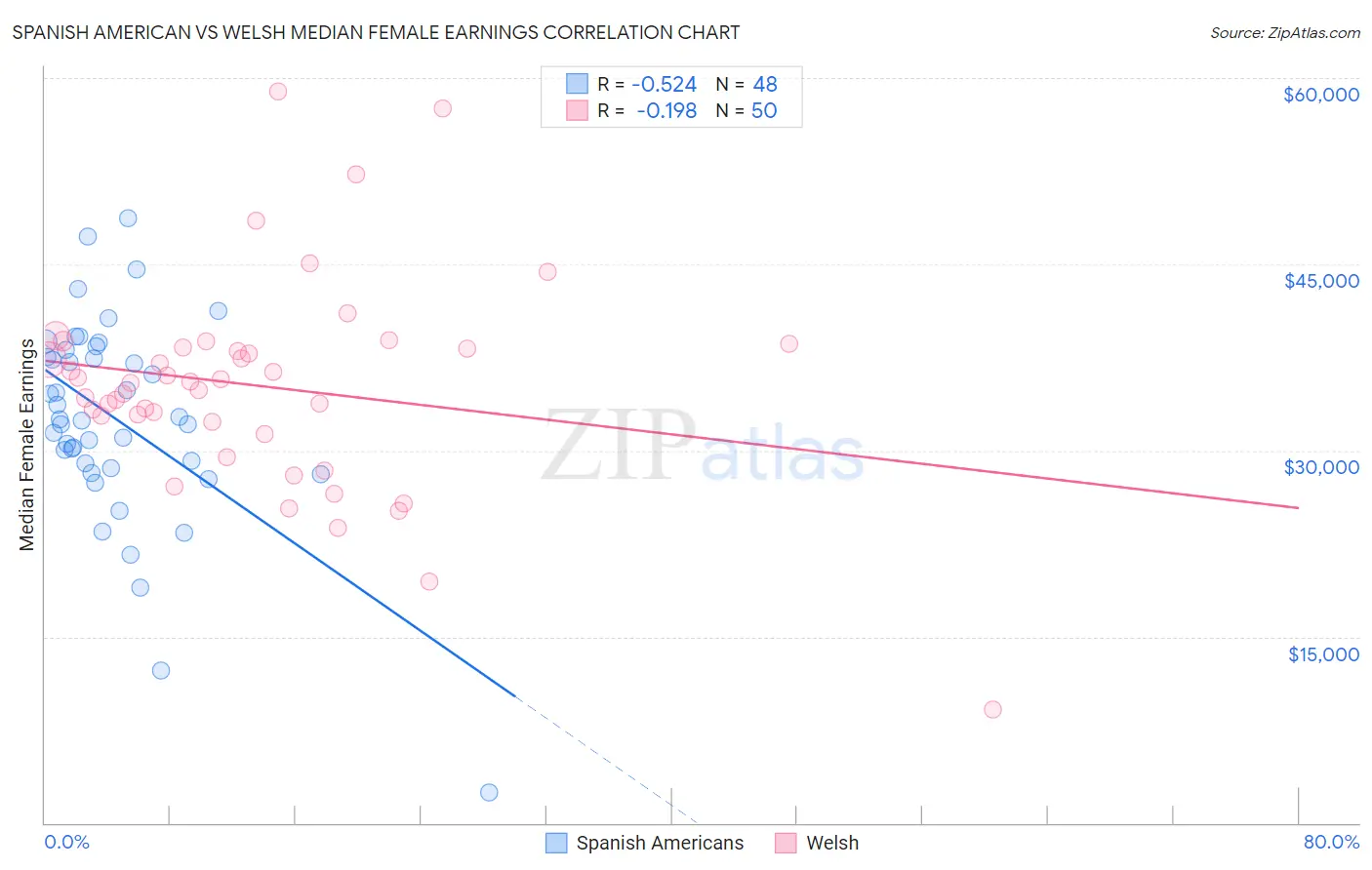 Spanish American vs Welsh Median Female Earnings