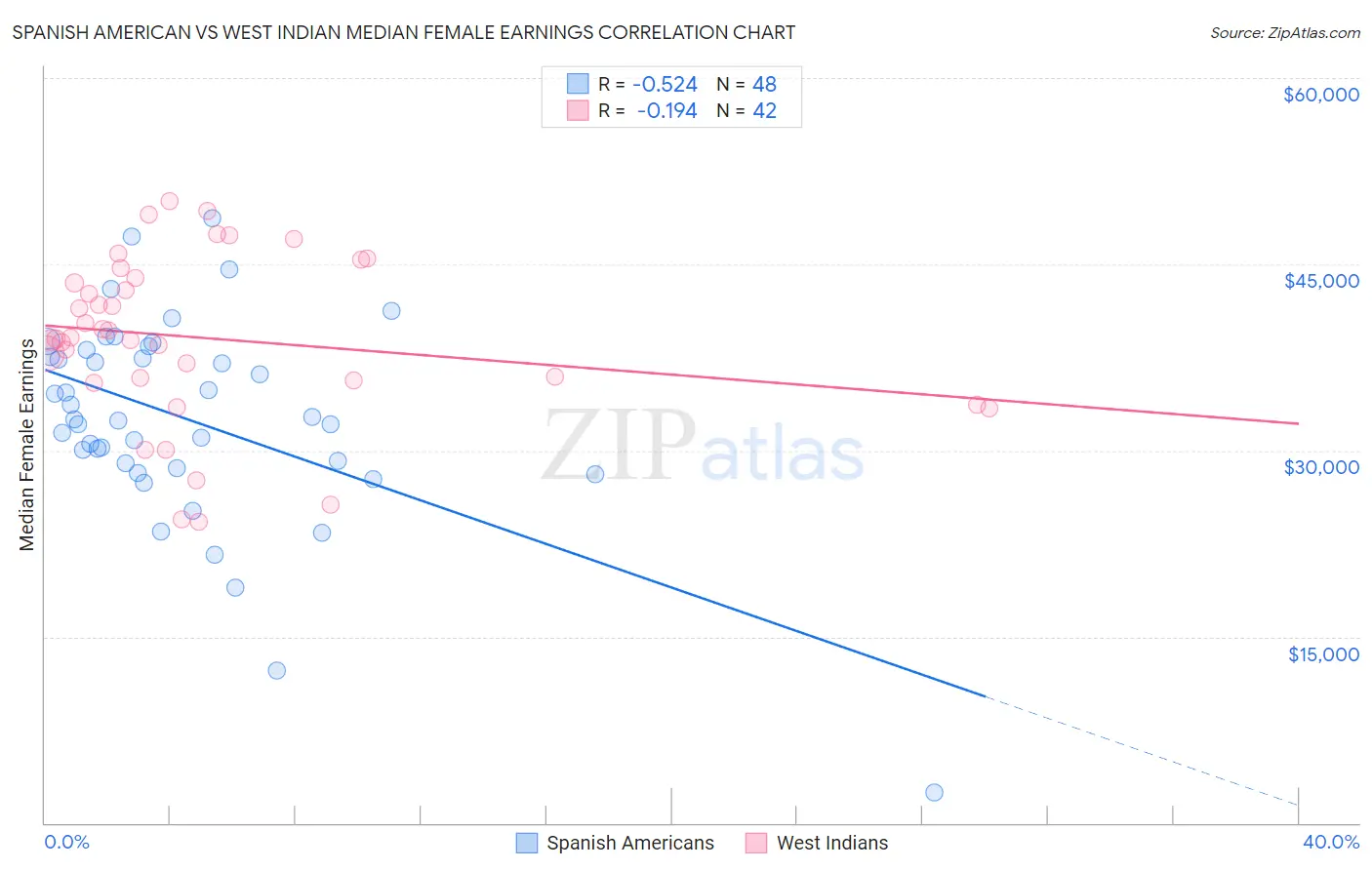 Spanish American vs West Indian Median Female Earnings