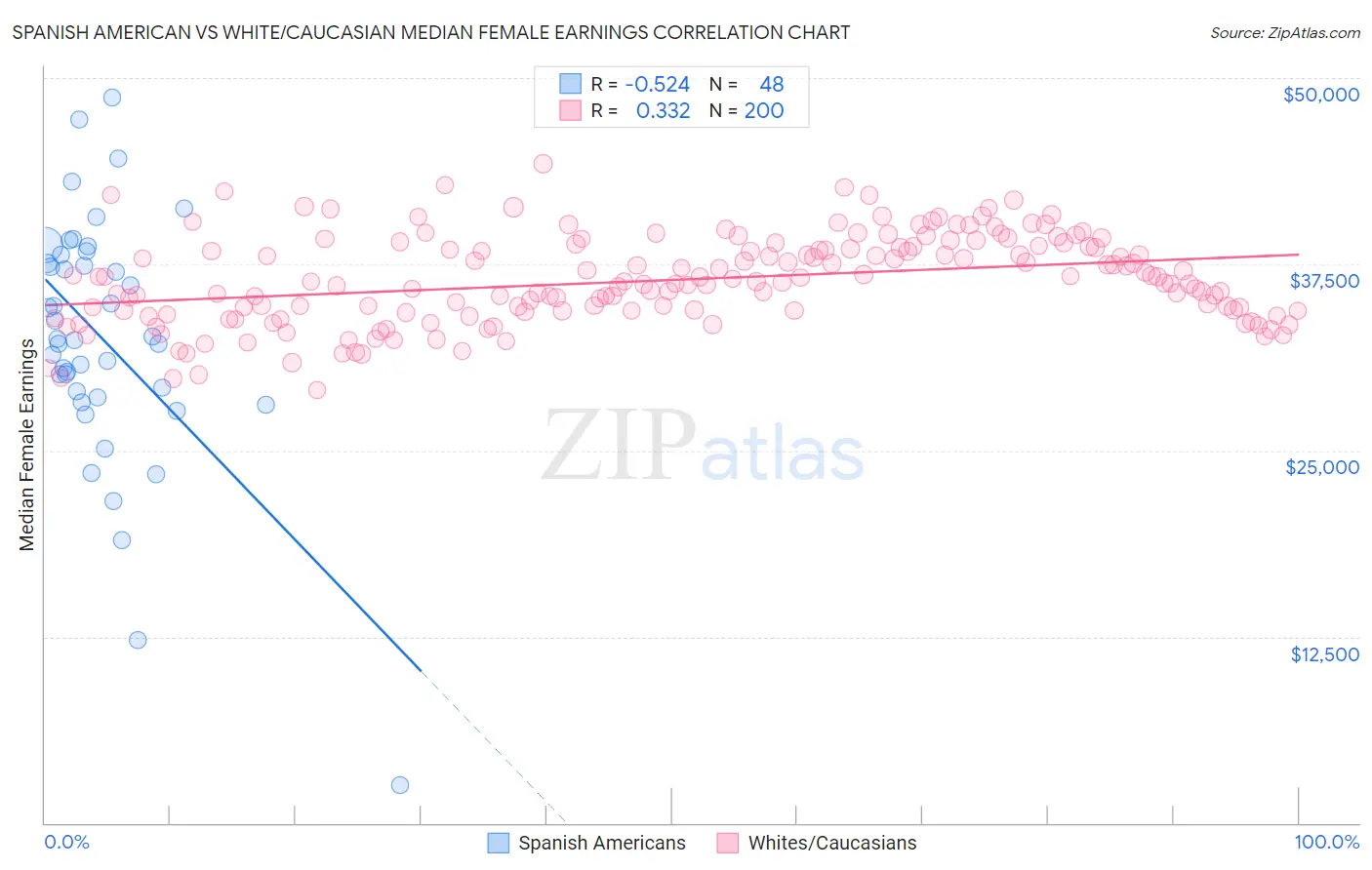 Spanish American vs White/Caucasian Median Female Earnings
