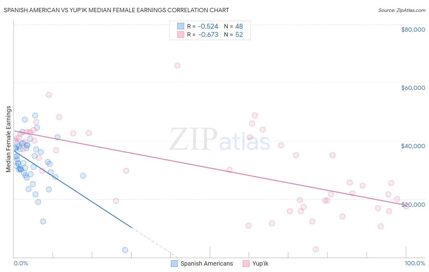 Spanish American vs Yup'ik Median Female Earnings