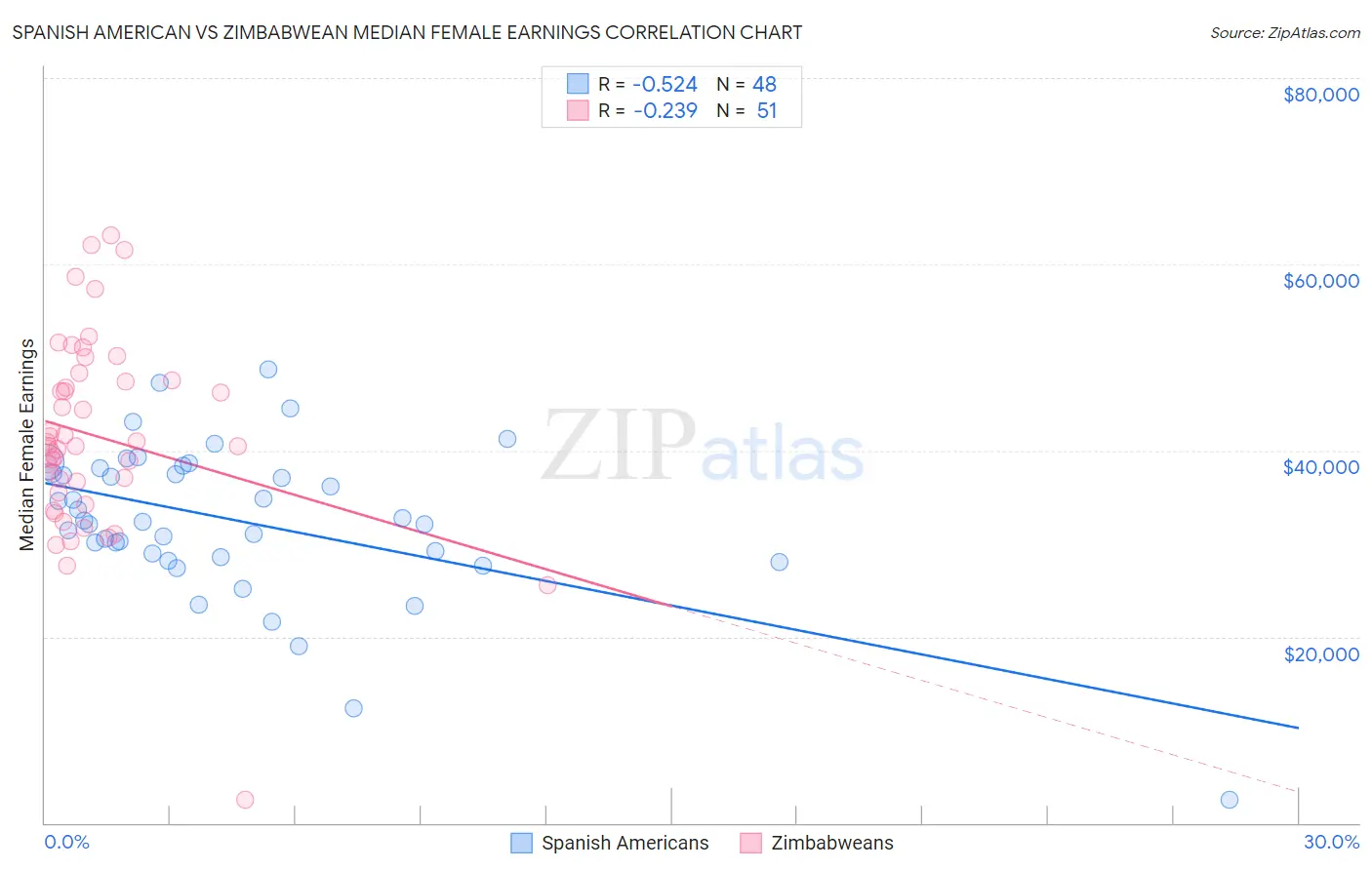 Spanish American vs Zimbabwean Median Female Earnings