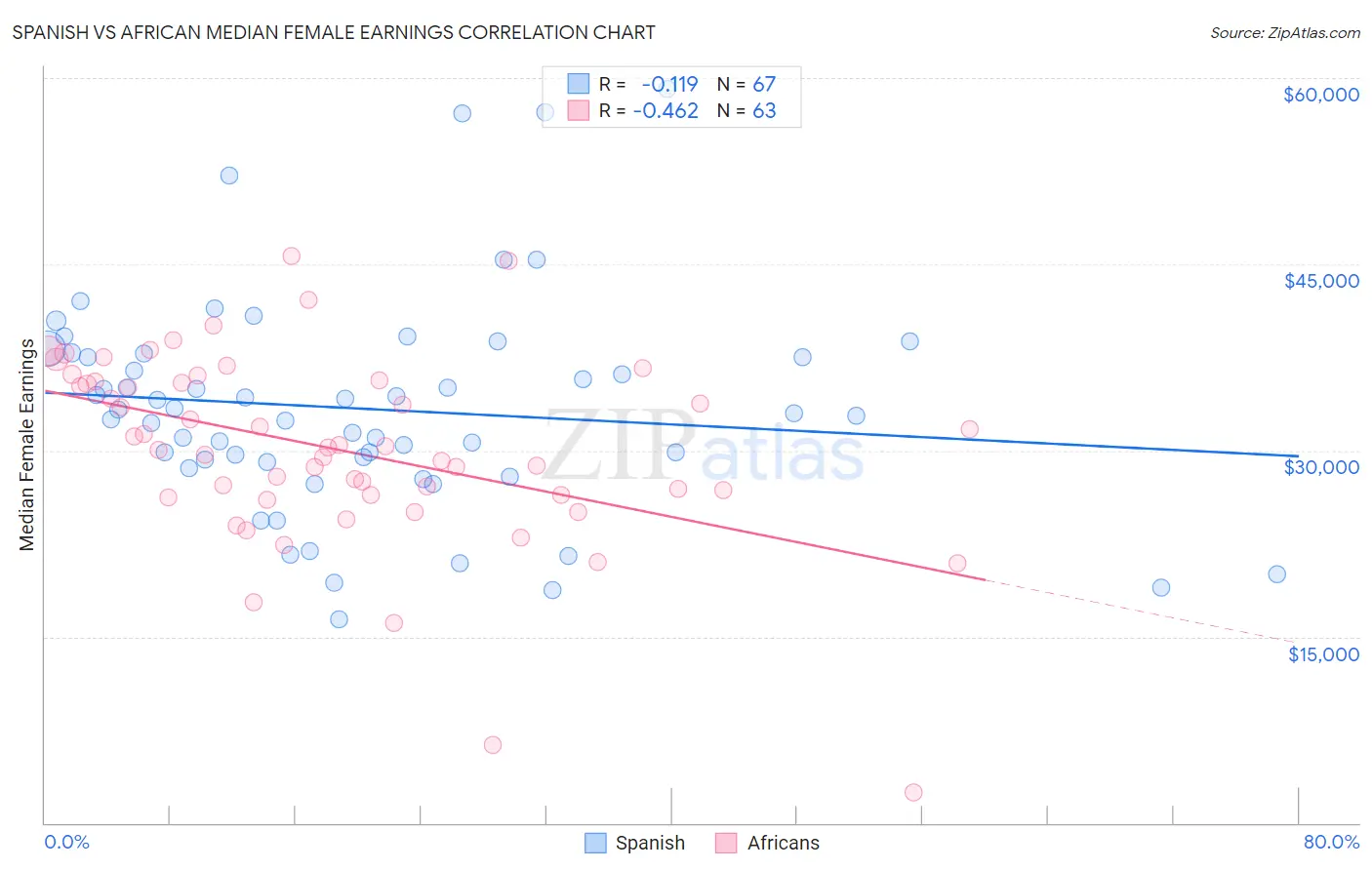 Spanish vs African Median Female Earnings