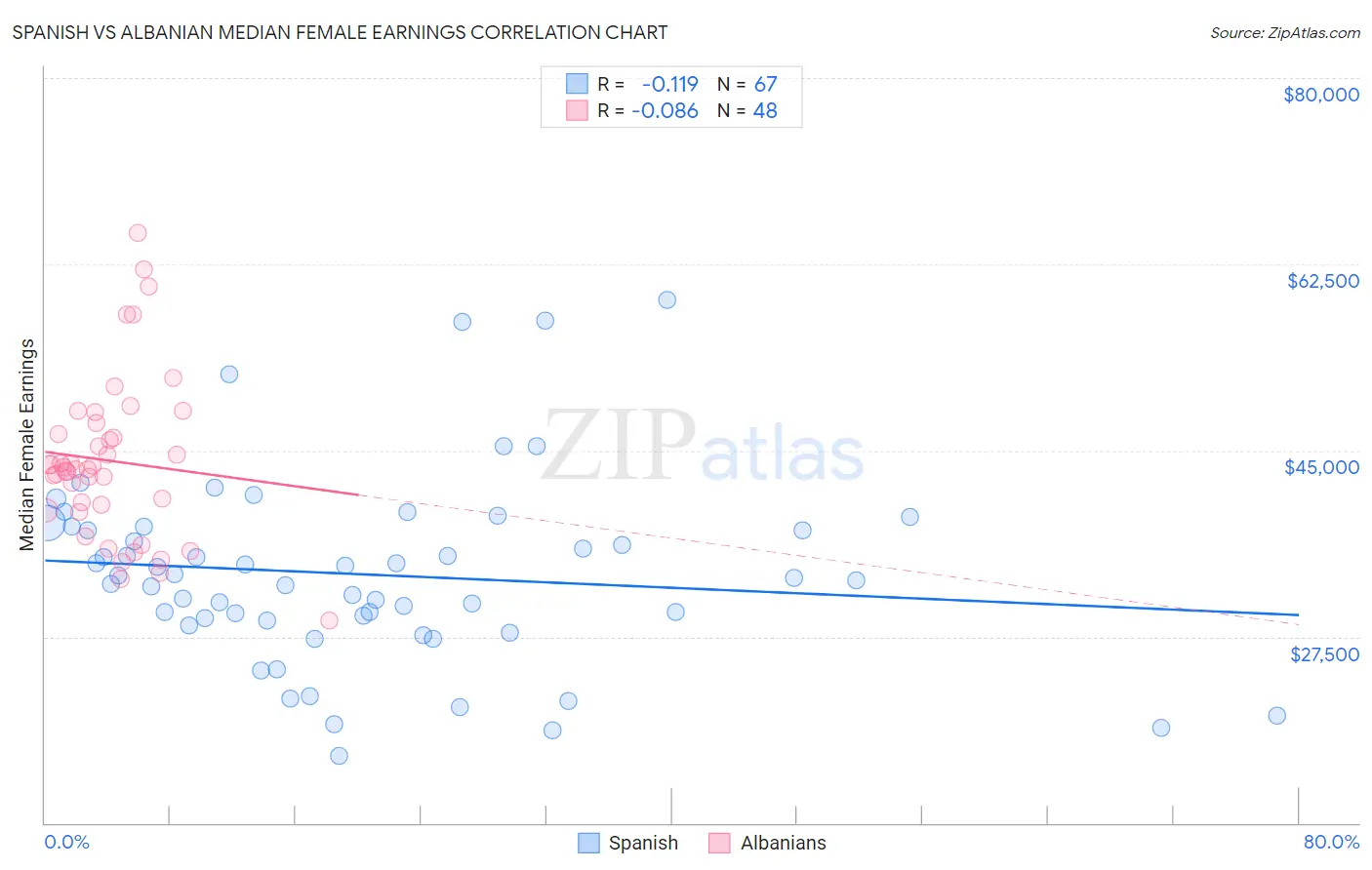 Spanish vs Albanian Median Female Earnings