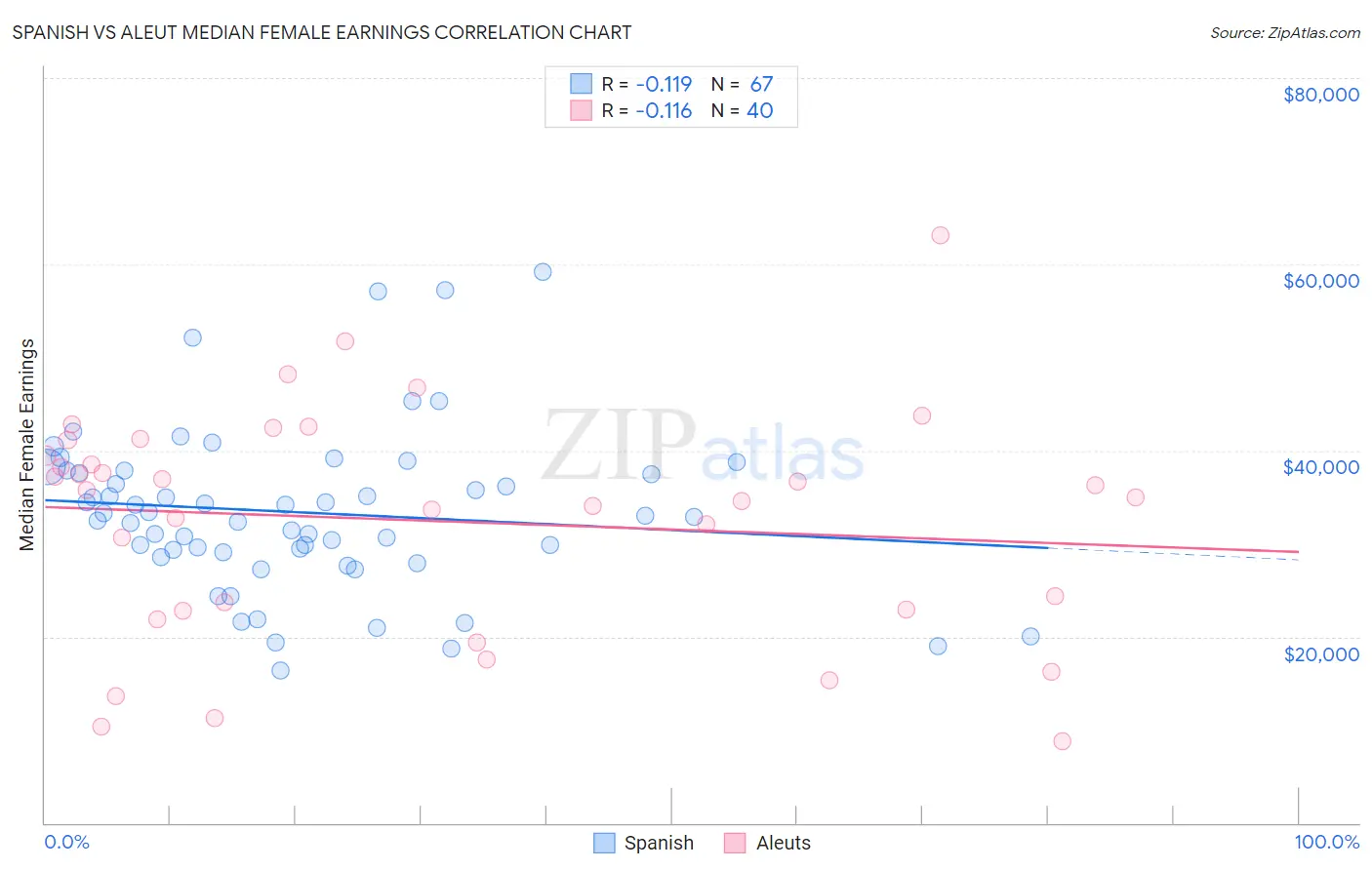 Spanish vs Aleut Median Female Earnings