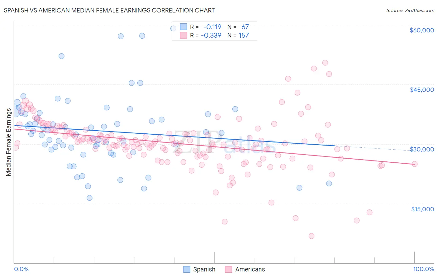Spanish vs American Median Female Earnings