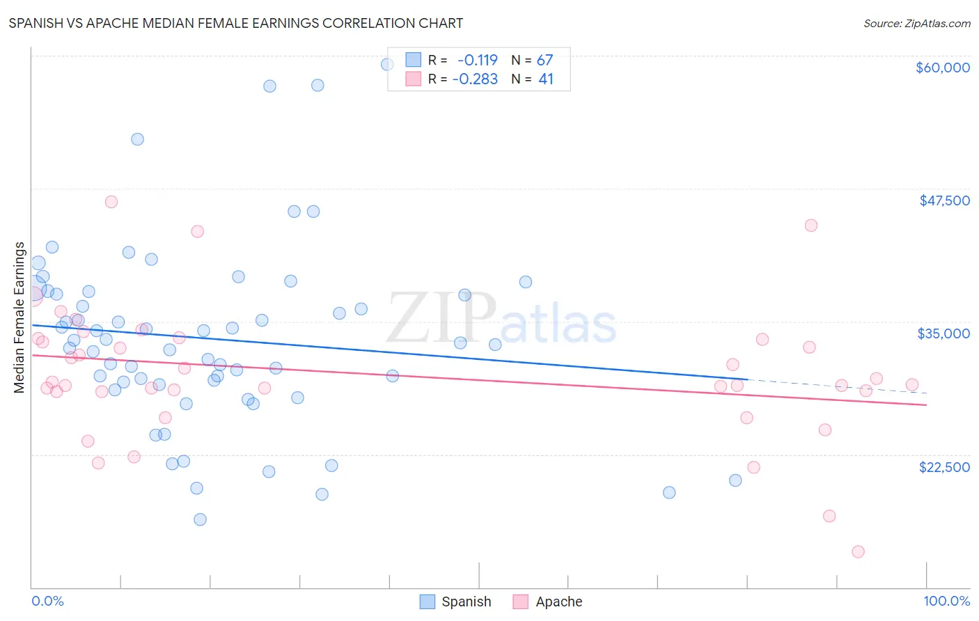 Spanish vs Apache Median Female Earnings