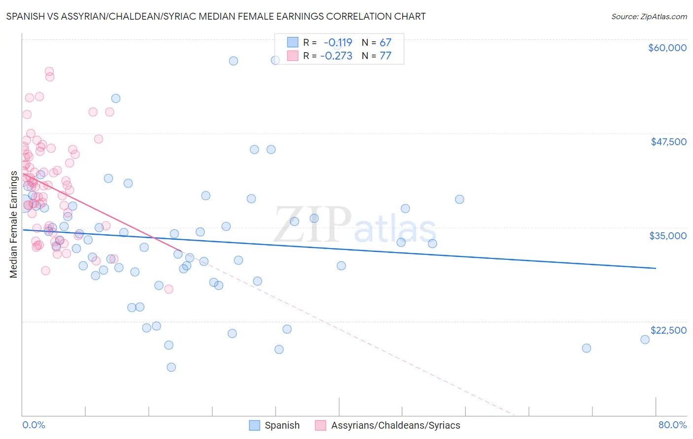 Spanish vs Assyrian/Chaldean/Syriac Median Female Earnings