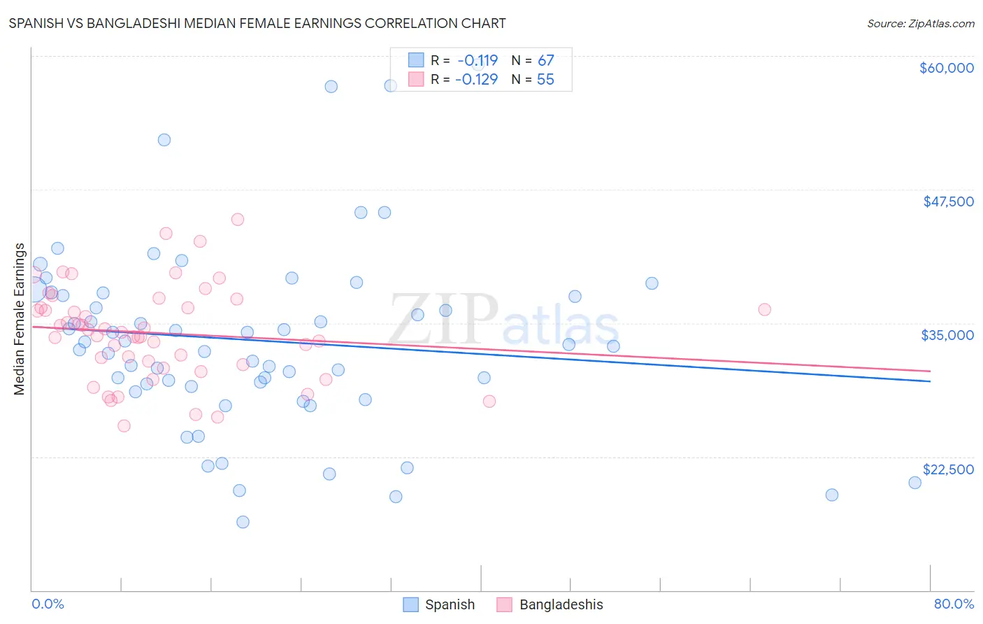 Spanish vs Bangladeshi Median Female Earnings