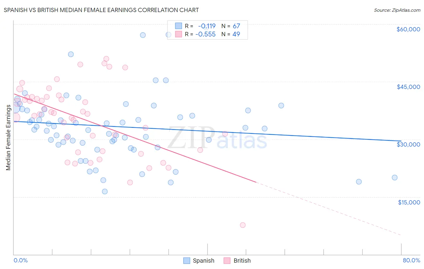 Spanish vs British Median Female Earnings