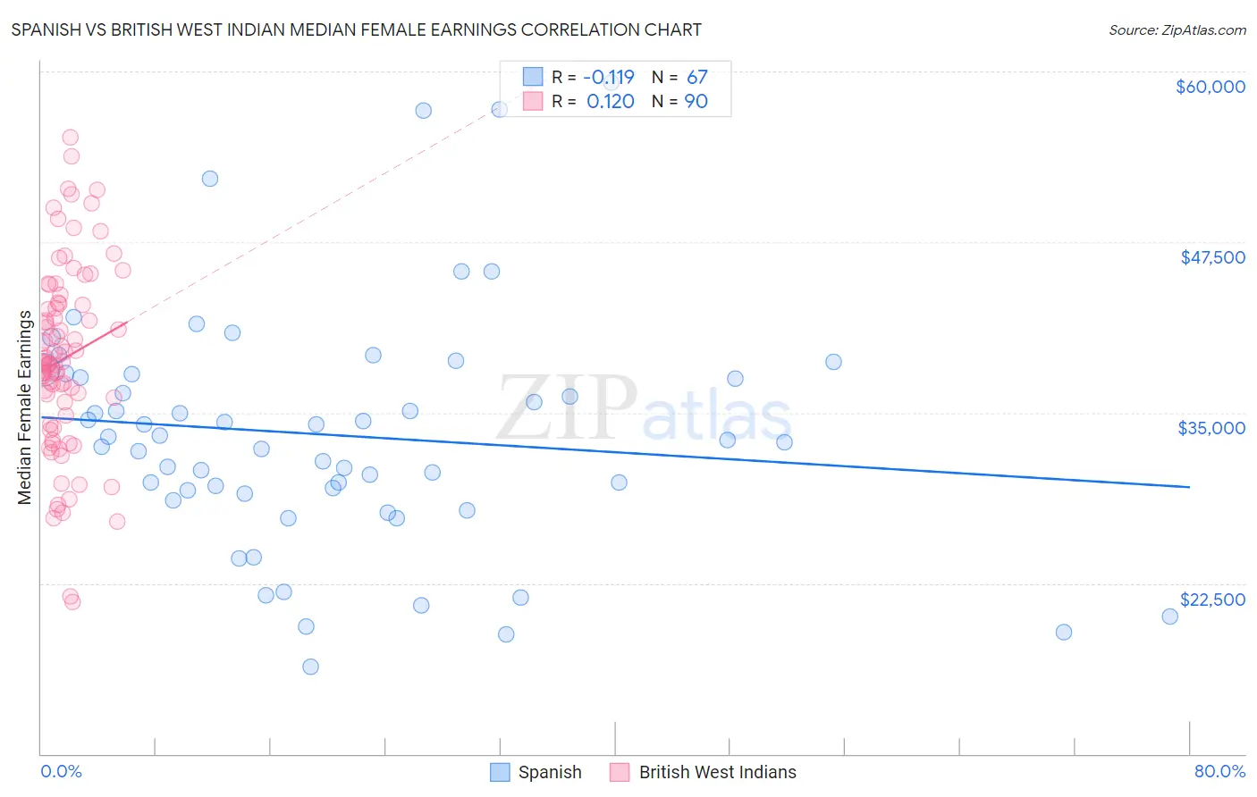 Spanish vs British West Indian Median Female Earnings