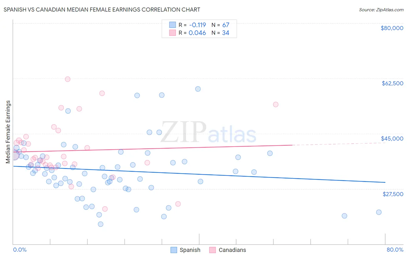 Spanish vs Canadian Median Female Earnings