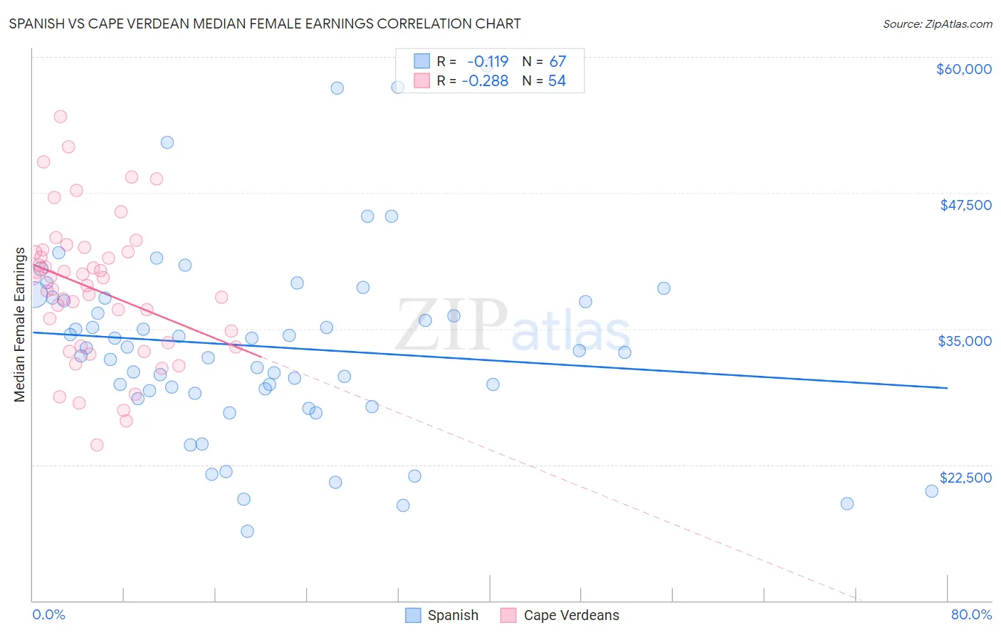 Spanish vs Cape Verdean Median Female Earnings