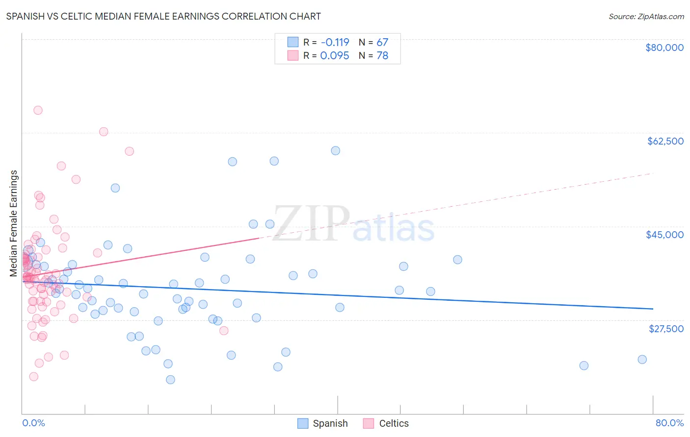 Spanish vs Celtic Median Female Earnings