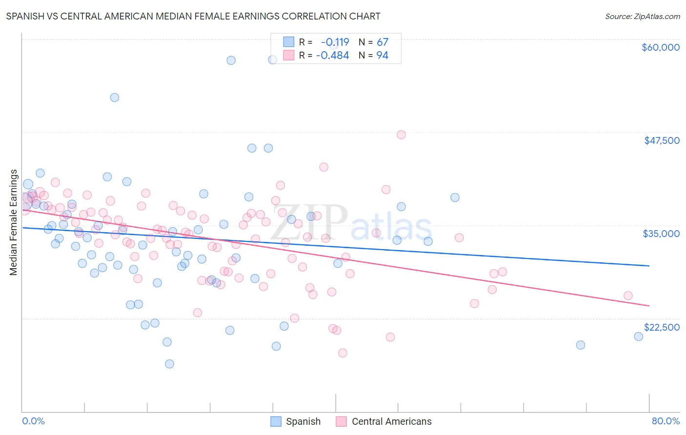 Spanish vs Central American Median Female Earnings