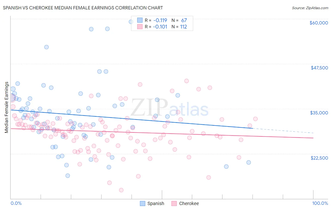 Spanish vs Cherokee Median Female Earnings