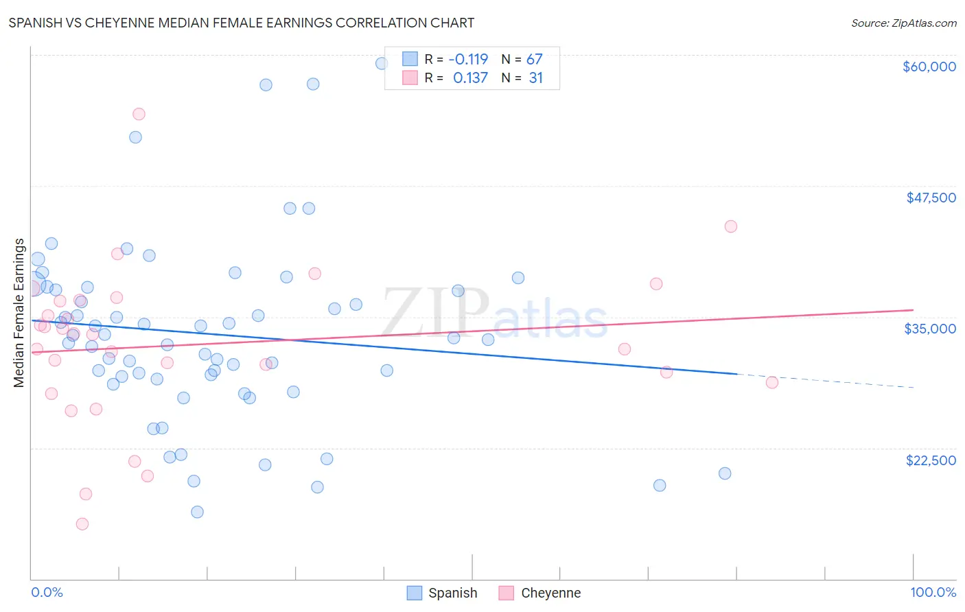 Spanish vs Cheyenne Median Female Earnings