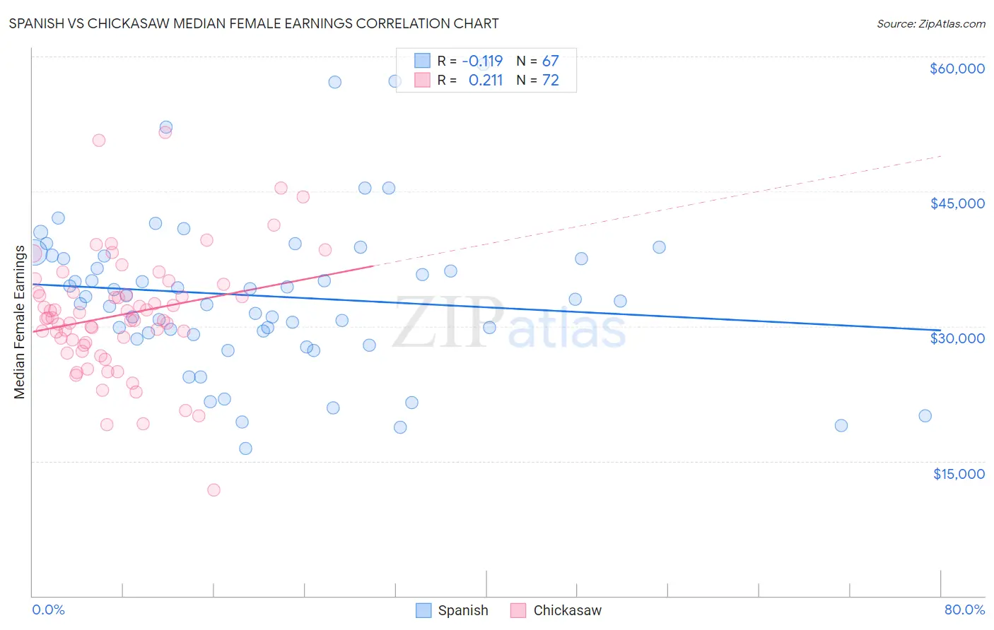 Spanish vs Chickasaw Median Female Earnings