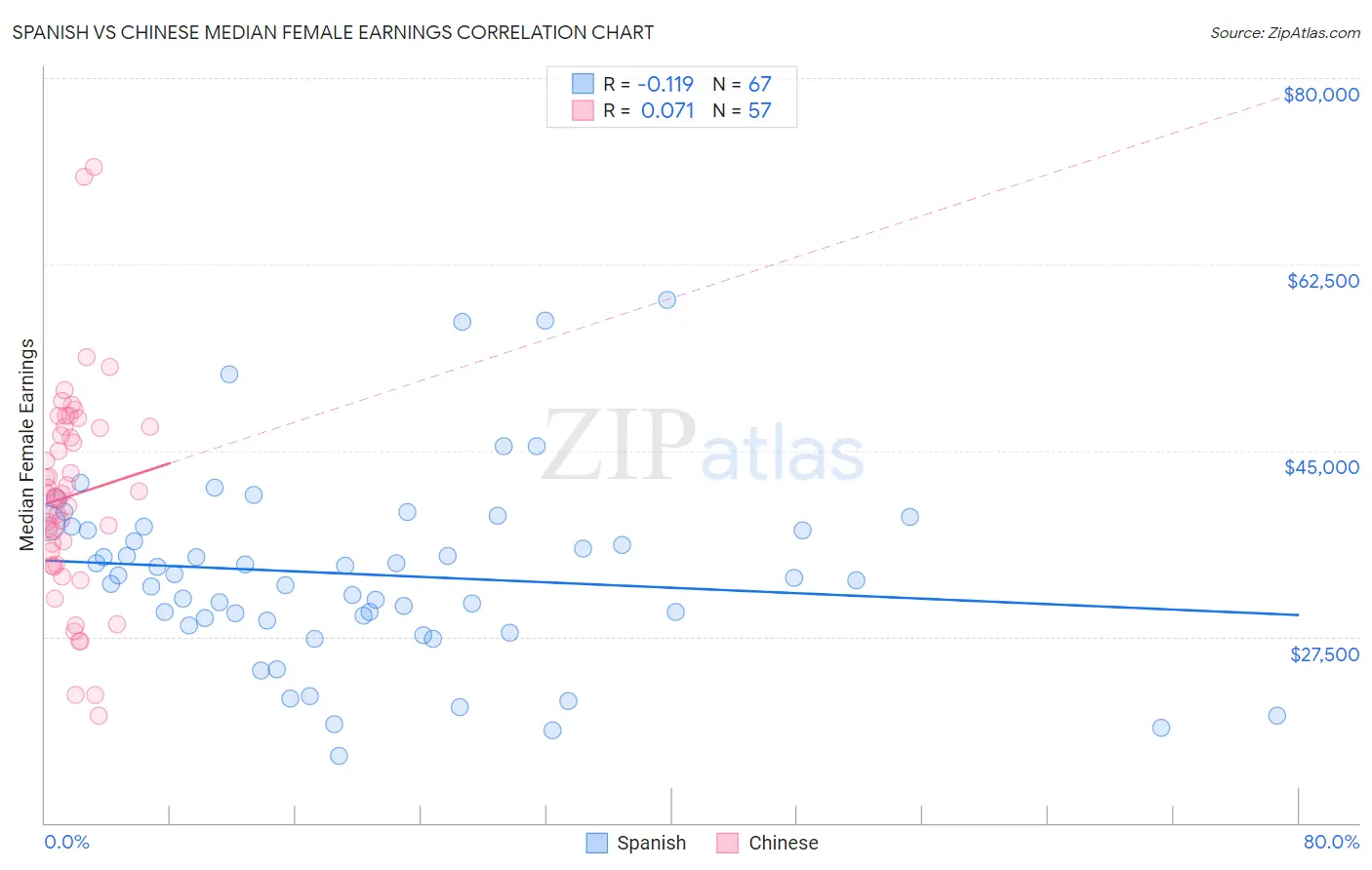 Spanish vs Chinese Median Female Earnings