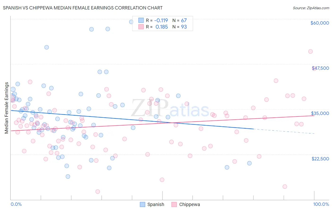 Spanish vs Chippewa Median Female Earnings
