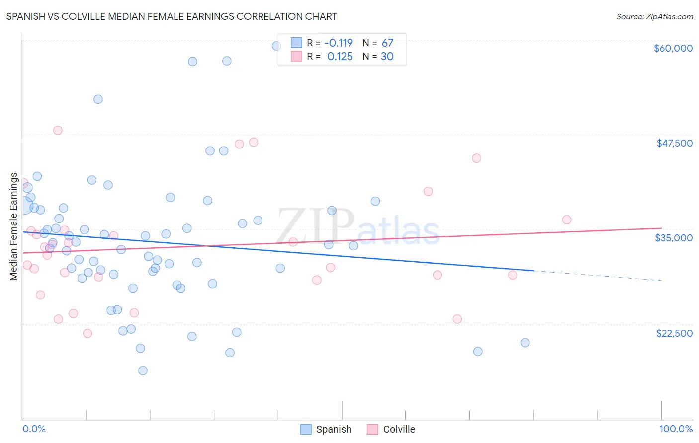 Spanish vs Colville Median Female Earnings