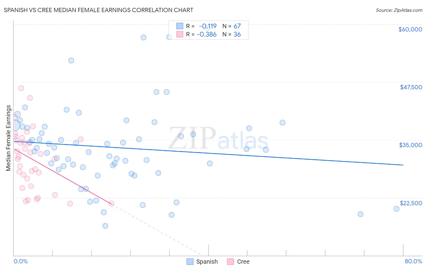 Spanish vs Cree Median Female Earnings