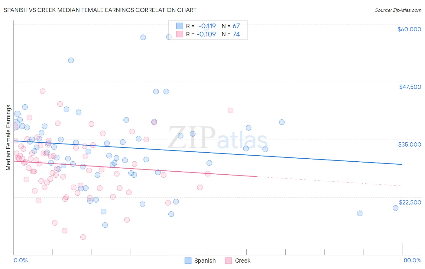 Spanish vs Creek Median Female Earnings