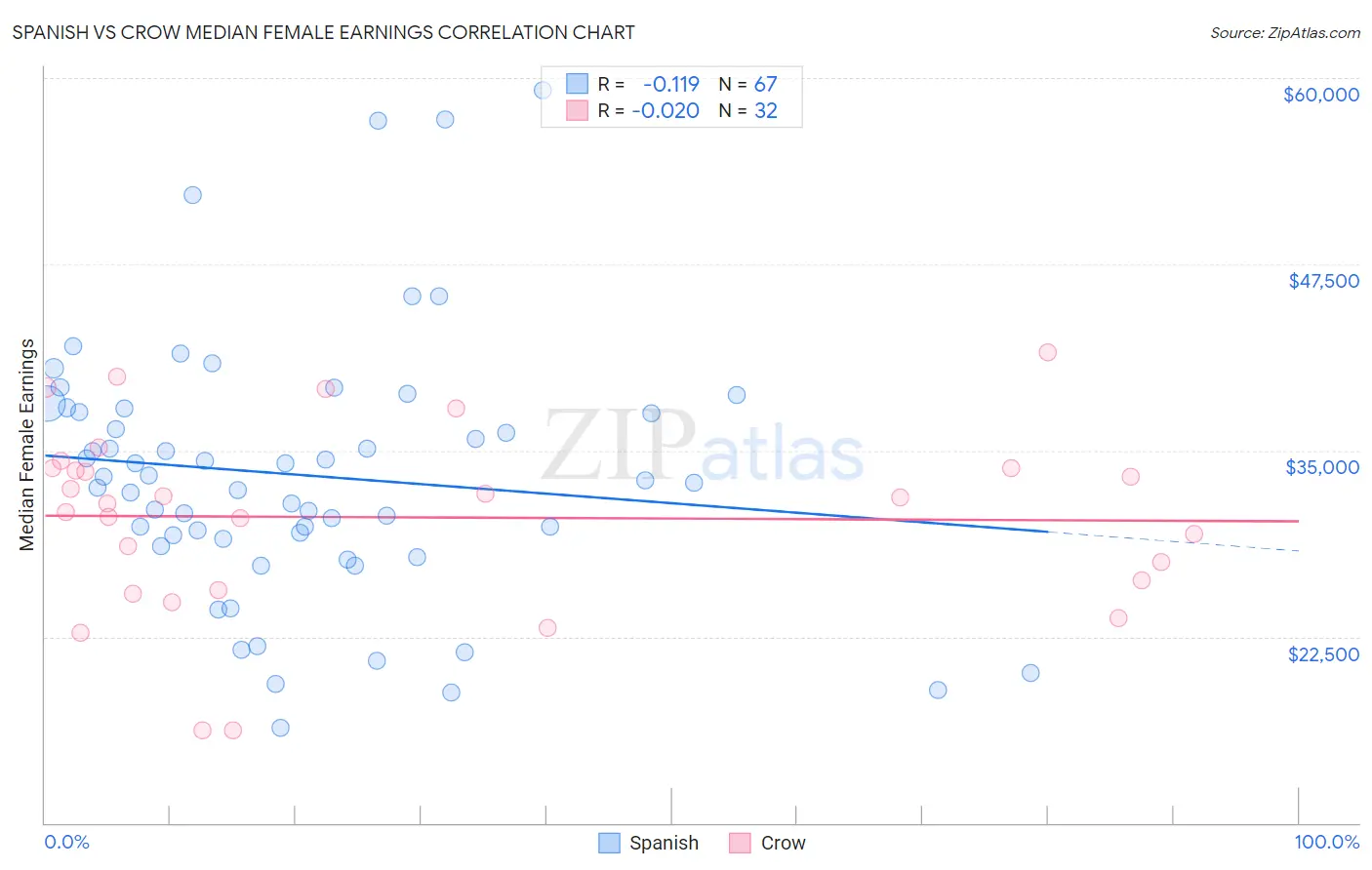 Spanish vs Crow Median Female Earnings