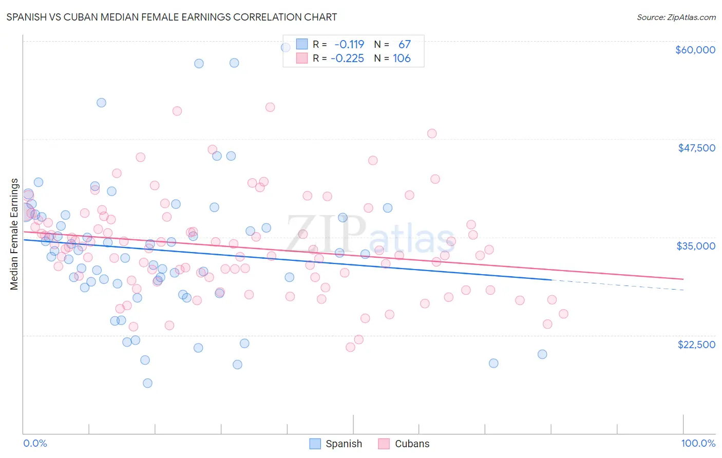 Spanish vs Cuban Median Female Earnings